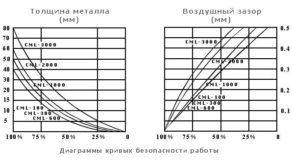 Диаграммы для расчета грузоподъемности магнитного грузозахвата